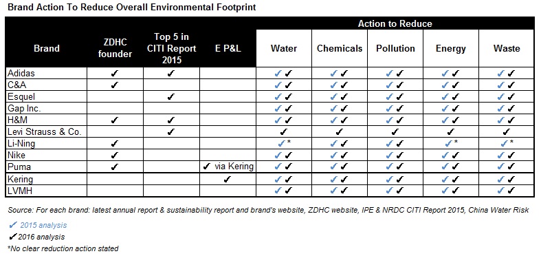 Brand Action To Reduce Overall Environmental Footprint 2015 v 2016 Analysis