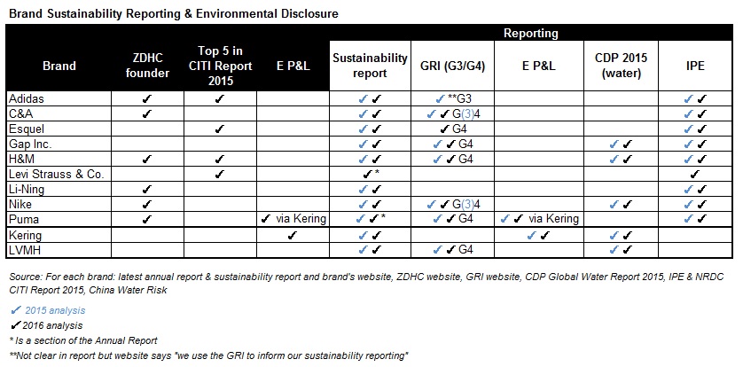 Brand Sustainability Reporting & Environmental Disclosure 2015 v 2016