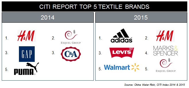 CITI Report Top 5 Textile Brands 2014 v 2015
