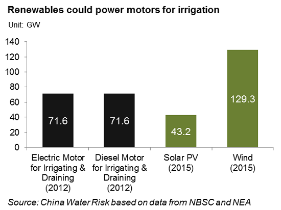 Renewables could power motors for irrigation 1