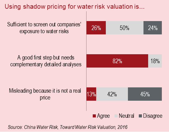China water risk - Using shadow pricing