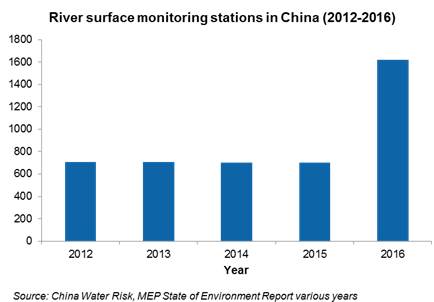 No of river surface monitoring stations (1)