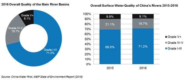 River basin quality overall