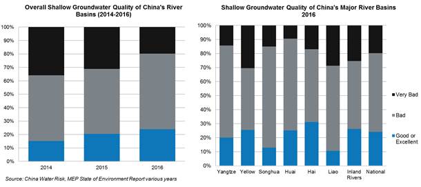 shallow groundwater by river basin (2)