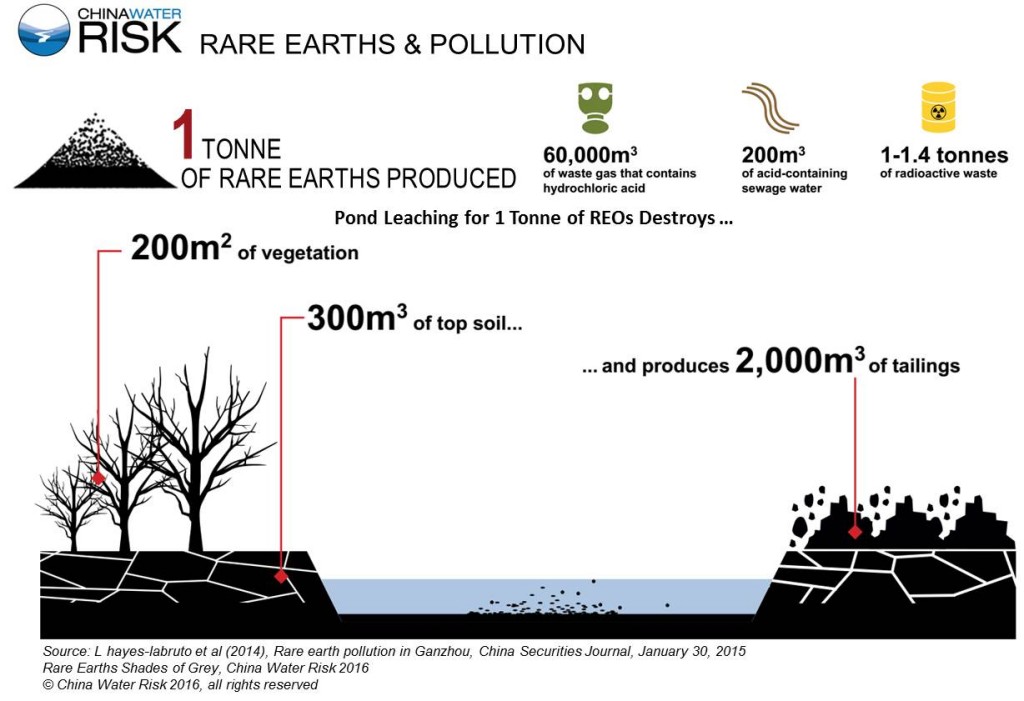 CWR Rare Earths & Pollution