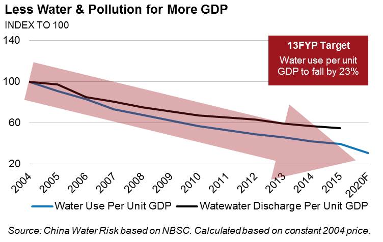 less water more GDP